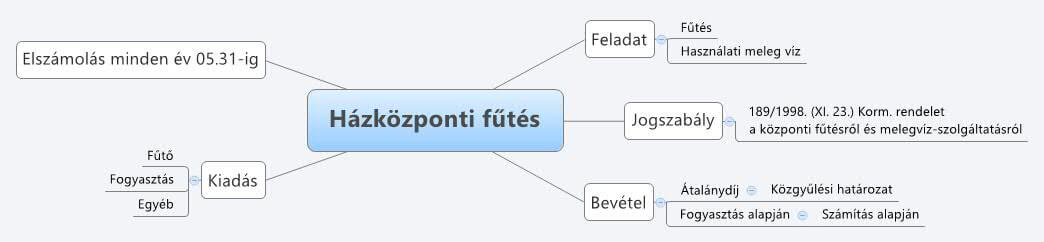 Házközponti fűtés