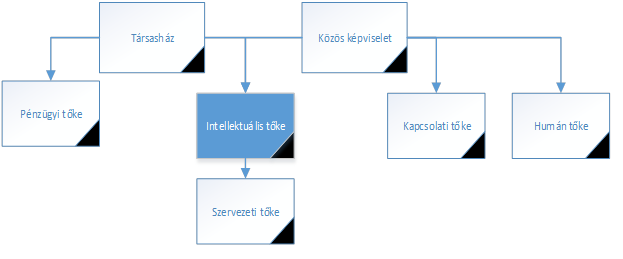 éves közös kezelés)